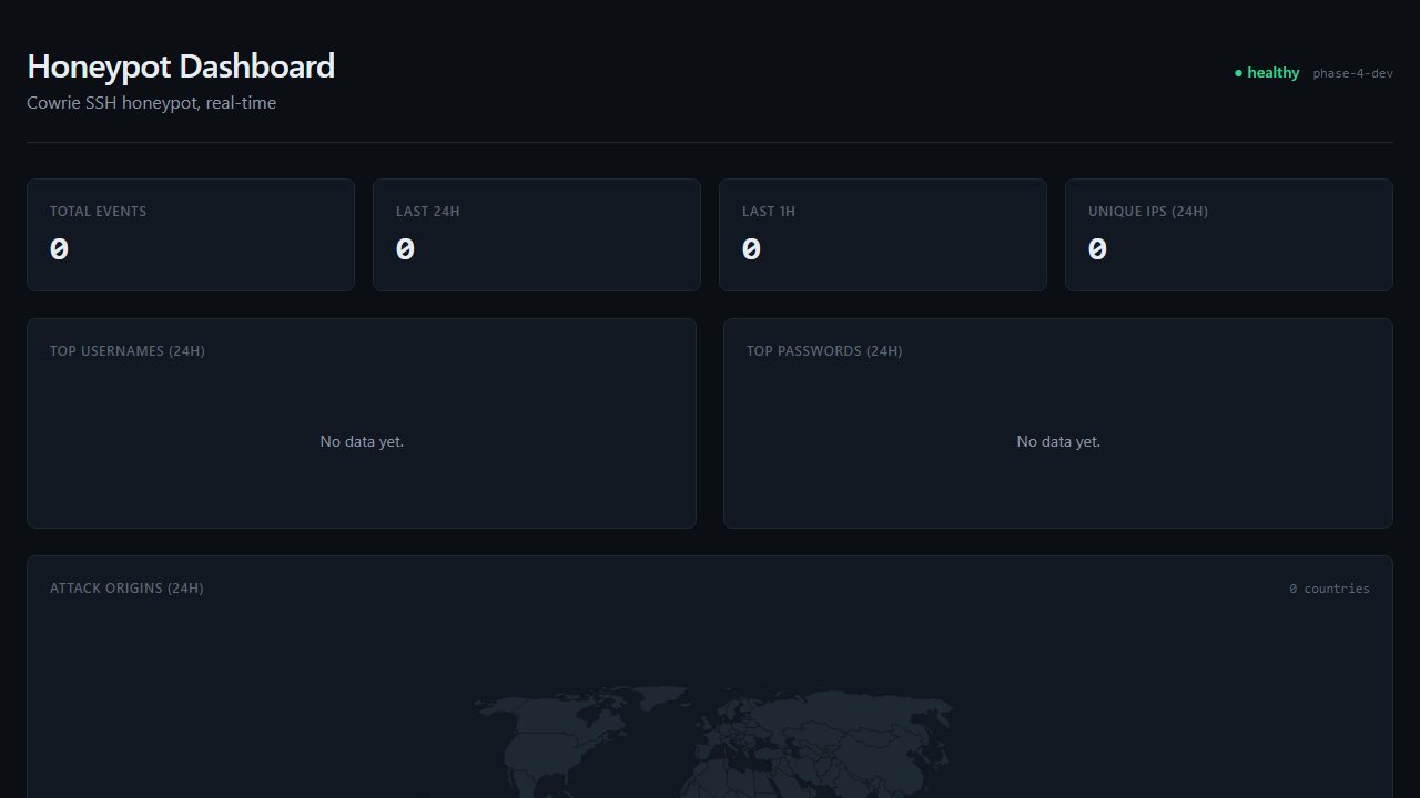Honeypot dashboard with attacker counters, top usernames, top passwords, choropleth map of source countries, and a virtualized recent-events table.